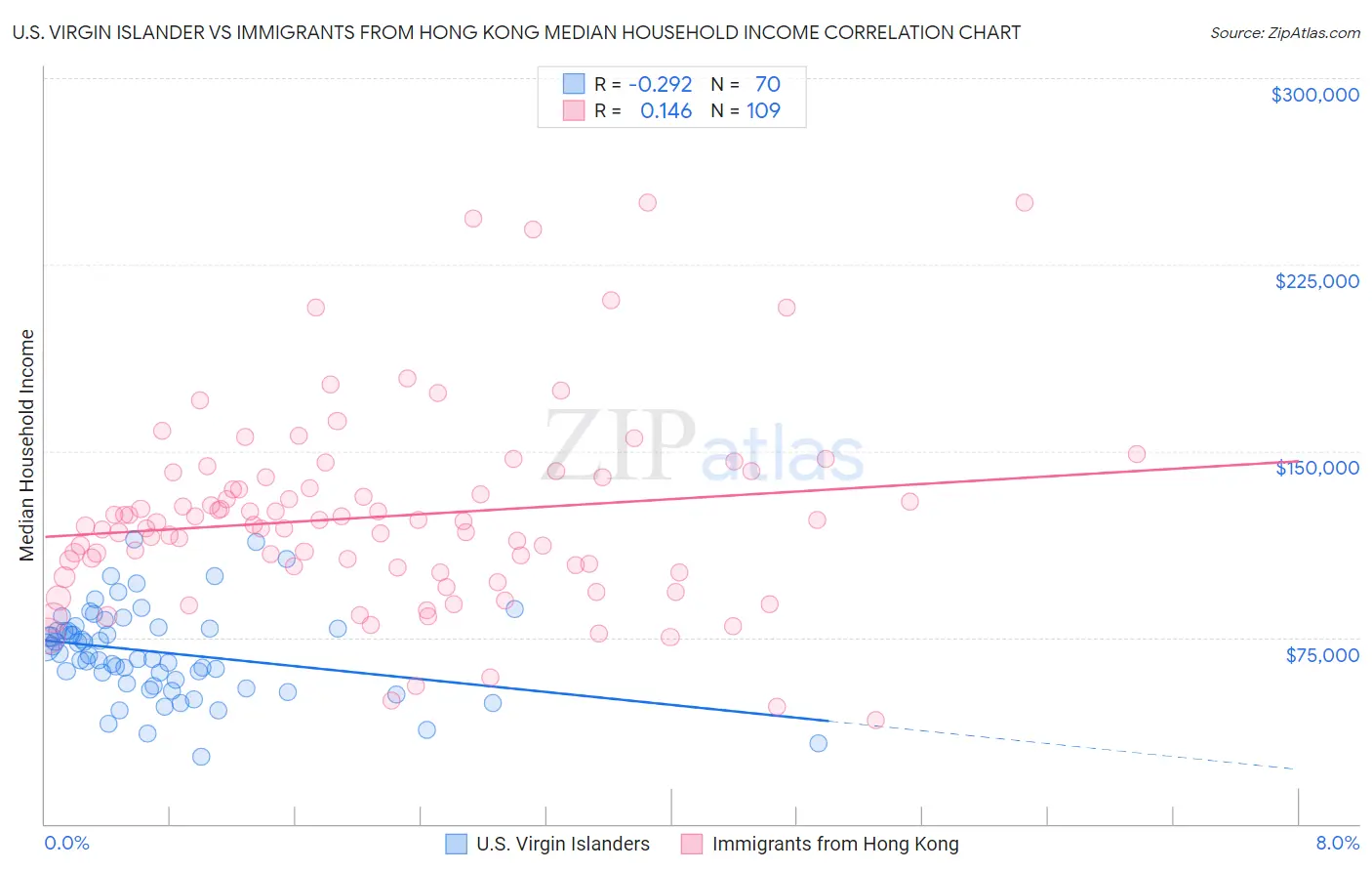 U.S. Virgin Islander vs Immigrants from Hong Kong Median Household Income