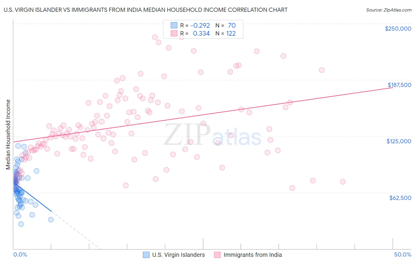 U.S. Virgin Islander vs Immigrants from India Median Household Income