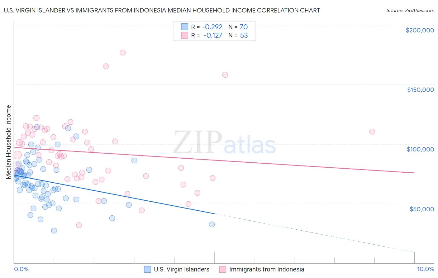 U.S. Virgin Islander vs Immigrants from Indonesia Median Household Income