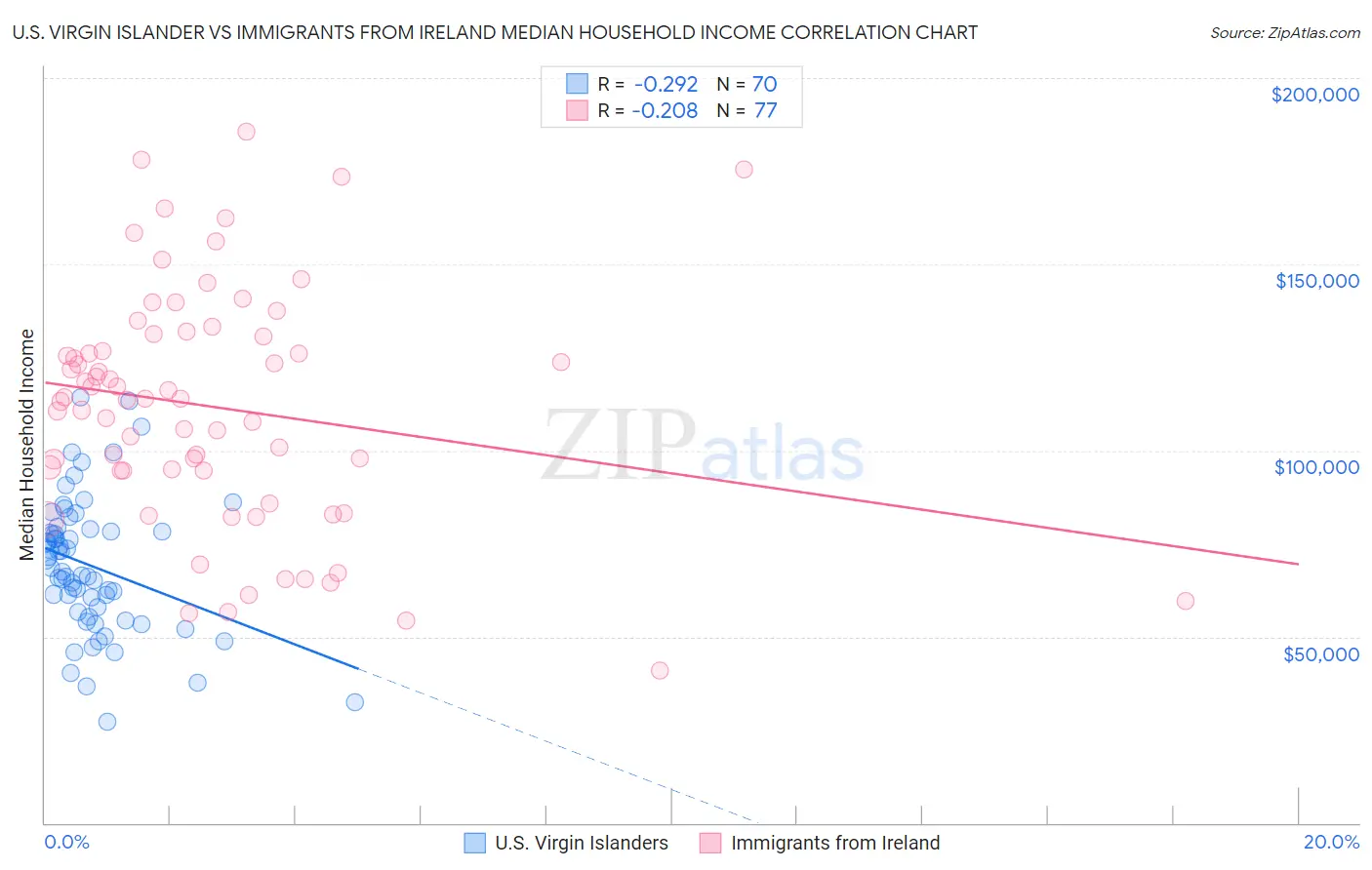 U.S. Virgin Islander vs Immigrants from Ireland Median Household Income