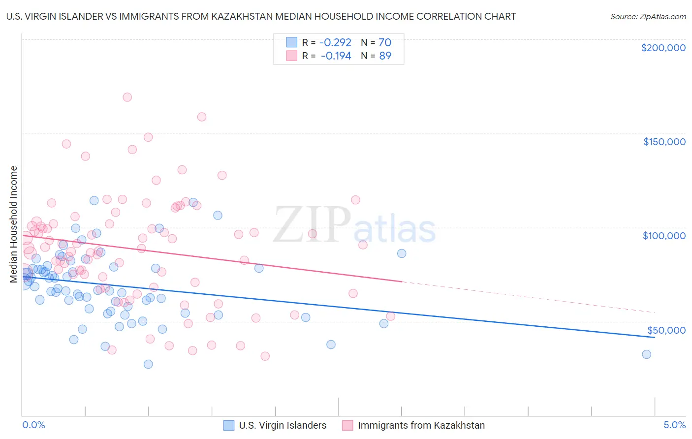 U.S. Virgin Islander vs Immigrants from Kazakhstan Median Household Income