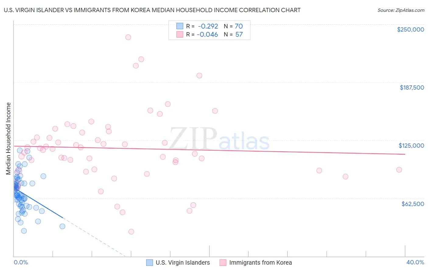 U.S. Virgin Islander vs Immigrants from Korea Median Household Income