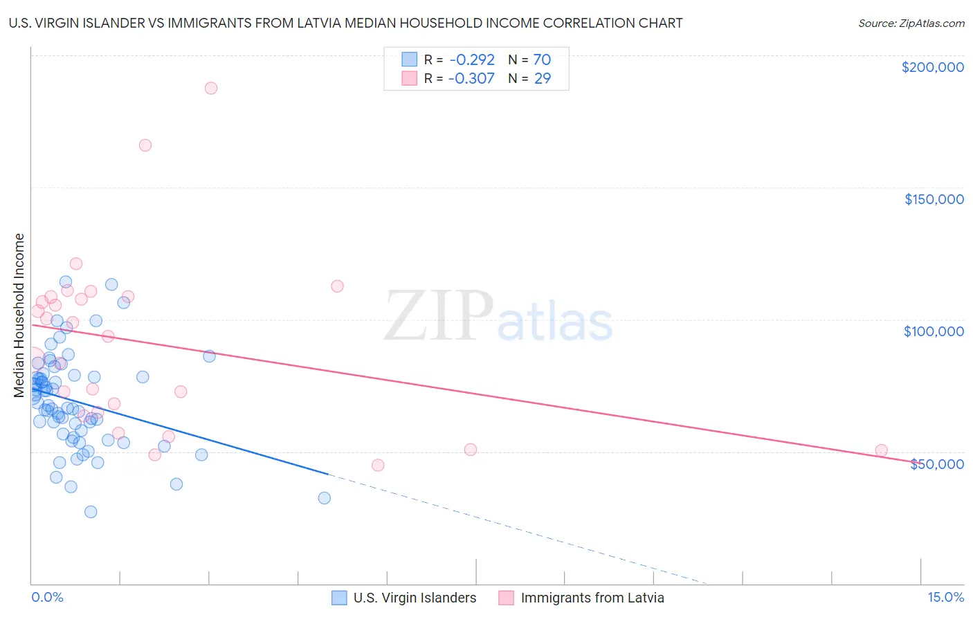 U.S. Virgin Islander vs Immigrants from Latvia Median Household Income