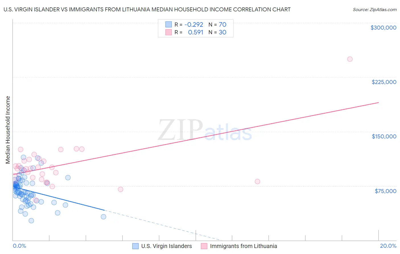 U.S. Virgin Islander vs Immigrants from Lithuania Median Household Income