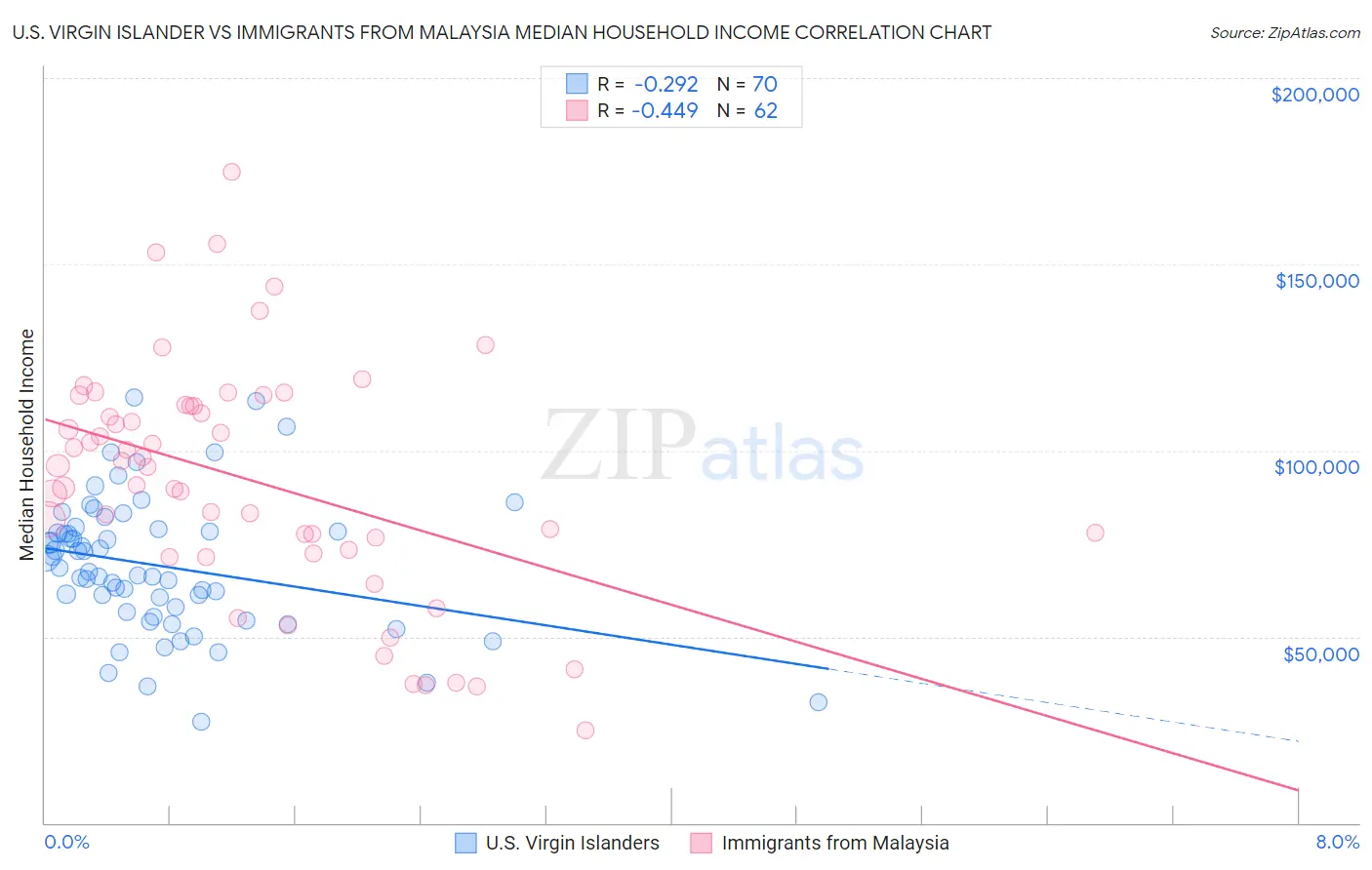 U.S. Virgin Islander vs Immigrants from Malaysia Median Household Income