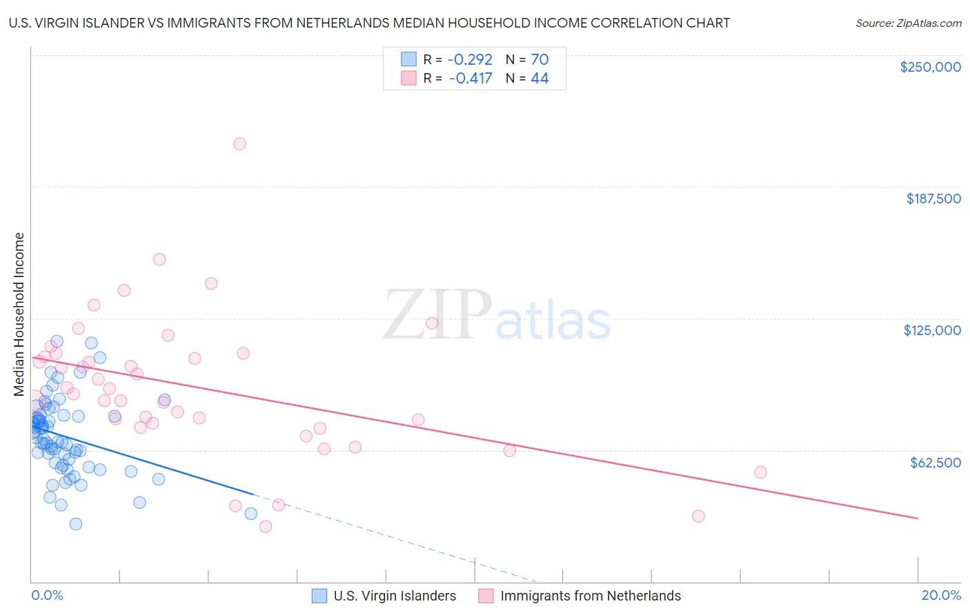 U.S. Virgin Islander vs Immigrants from Netherlands Median Household Income