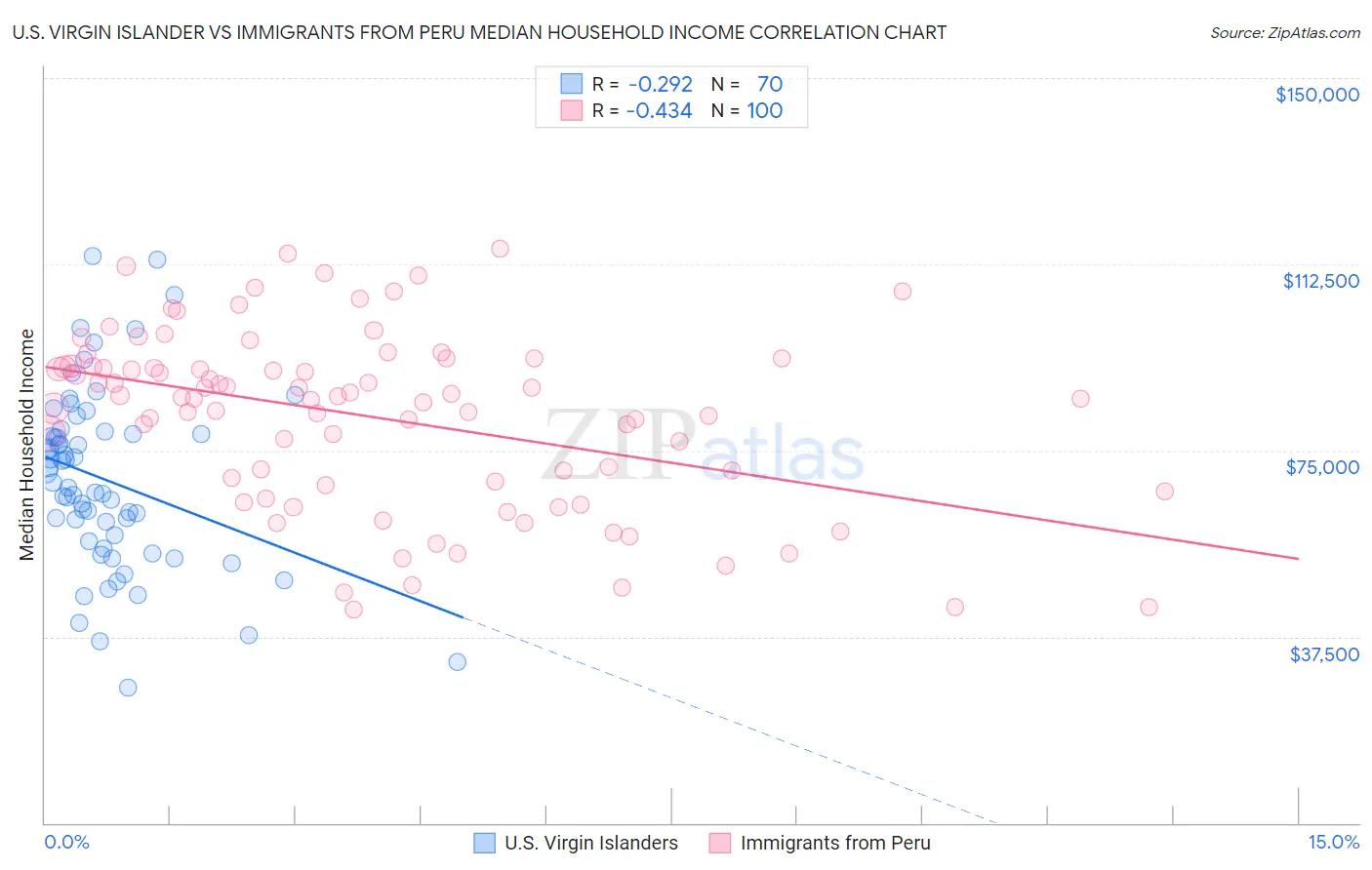 U.S. Virgin Islander vs Immigrants from Peru Median Household Income