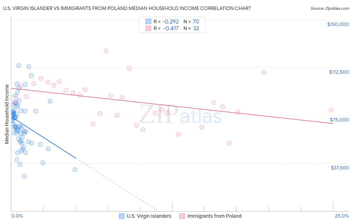 U.S. Virgin Islander vs Immigrants from Poland Median Household Income
