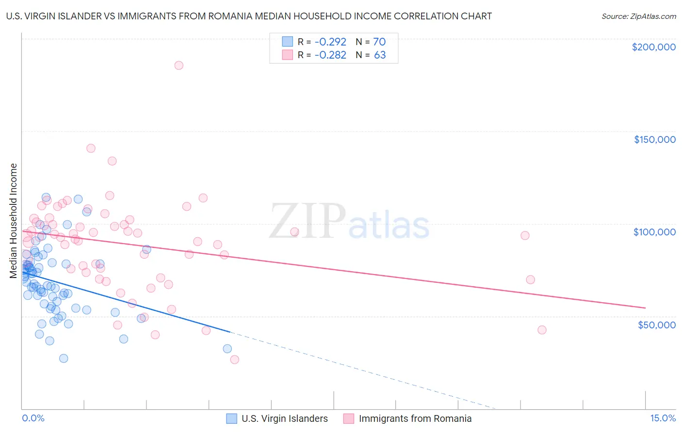 U.S. Virgin Islander vs Immigrants from Romania Median Household Income