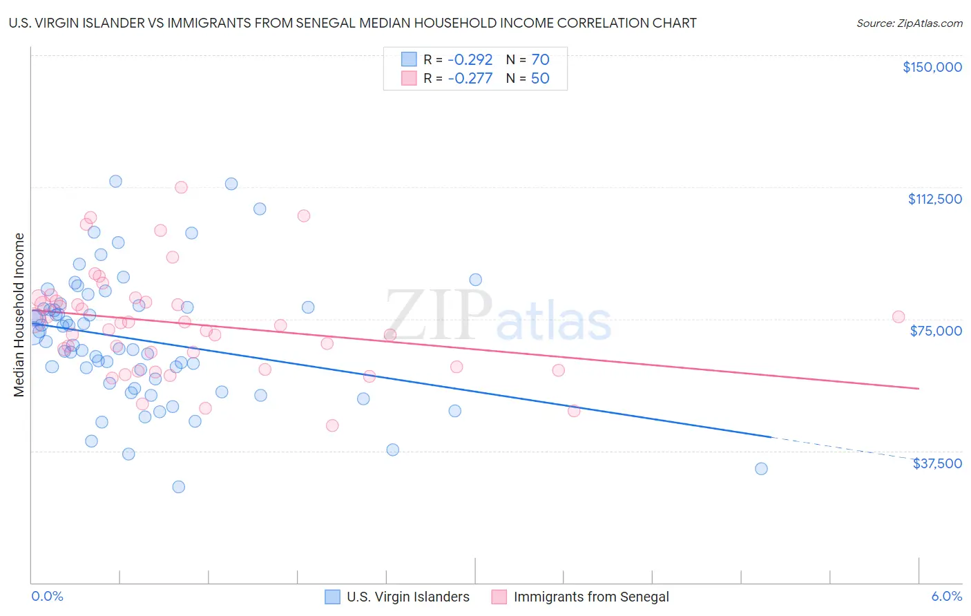 U.S. Virgin Islander vs Immigrants from Senegal Median Household Income