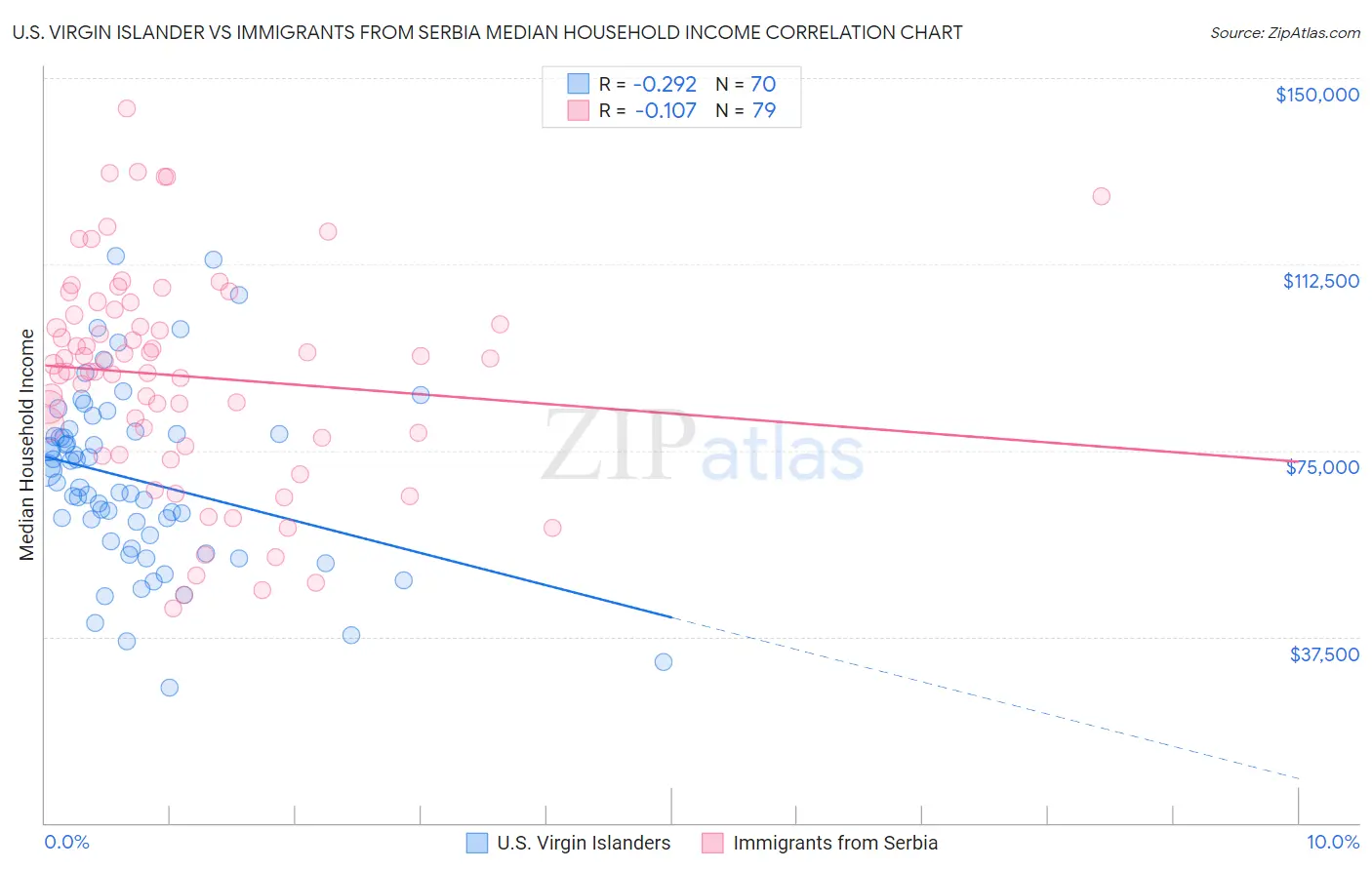 U.S. Virgin Islander vs Immigrants from Serbia Median Household Income