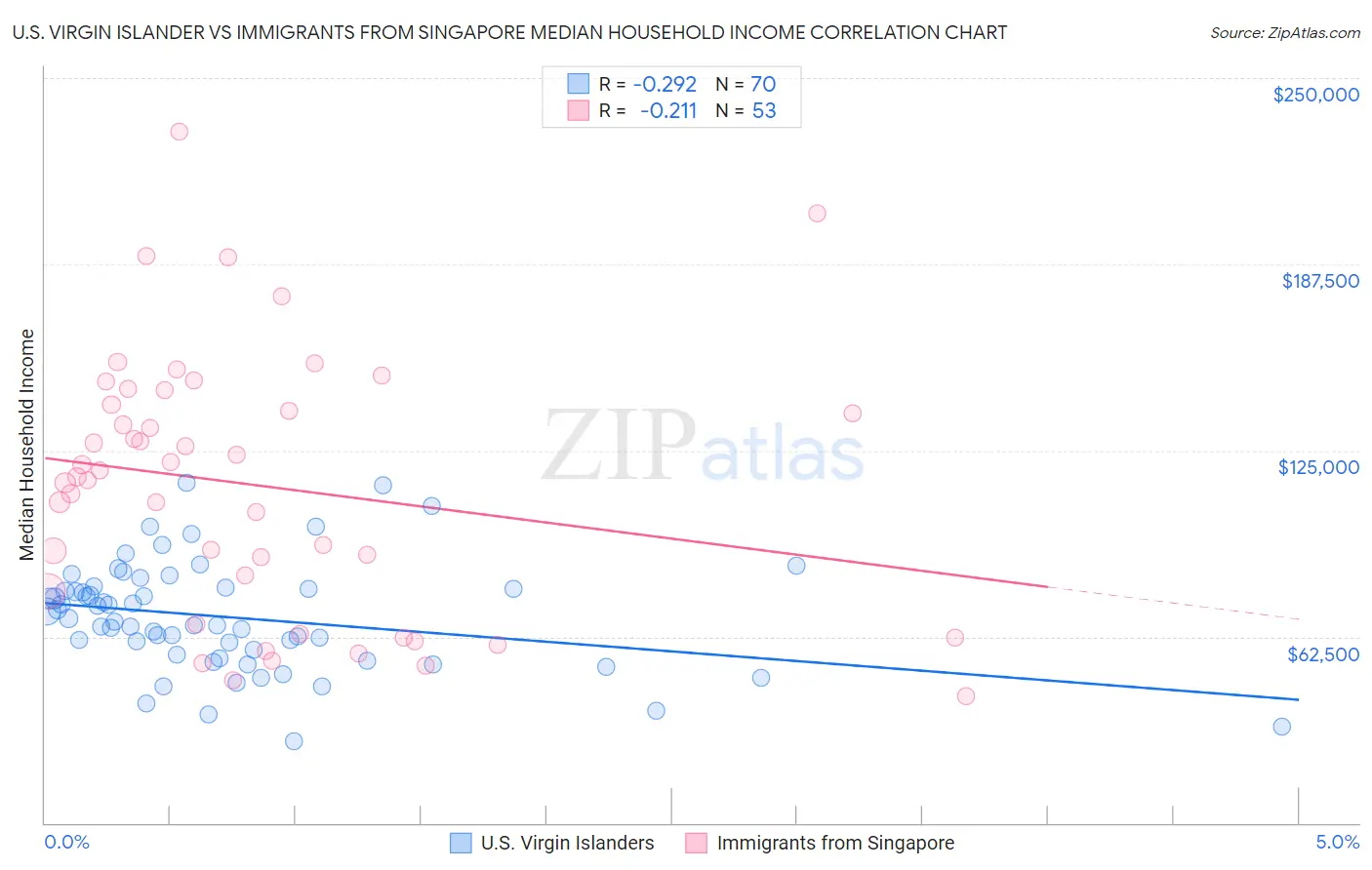 U.S. Virgin Islander vs Immigrants from Singapore Median Household Income