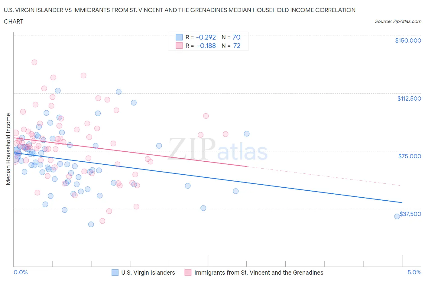 U.S. Virgin Islander vs Immigrants from St. Vincent and the Grenadines Median Household Income