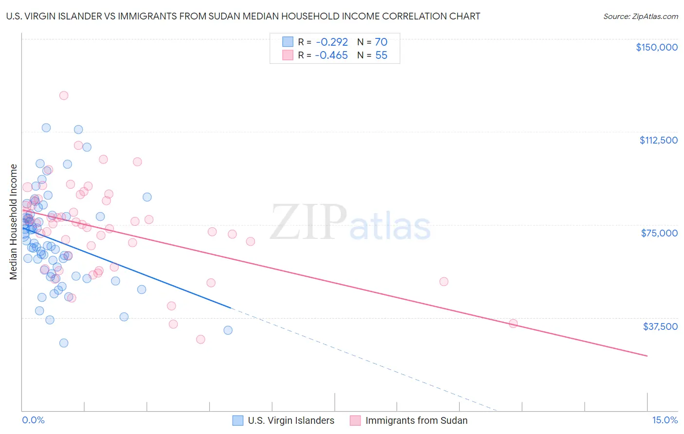 U.S. Virgin Islander vs Immigrants from Sudan Median Household Income