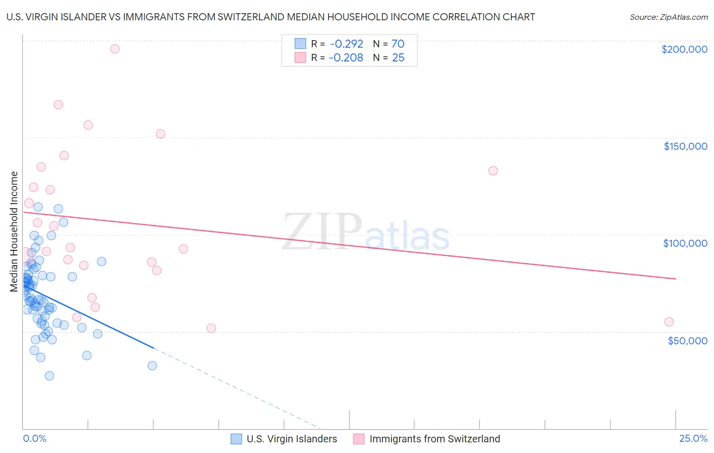 U.S. Virgin Islander vs Immigrants from Switzerland Median Household Income
