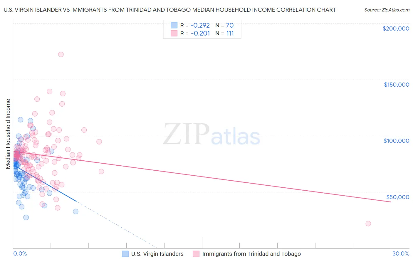 U.S. Virgin Islander vs Immigrants from Trinidad and Tobago Median Household Income