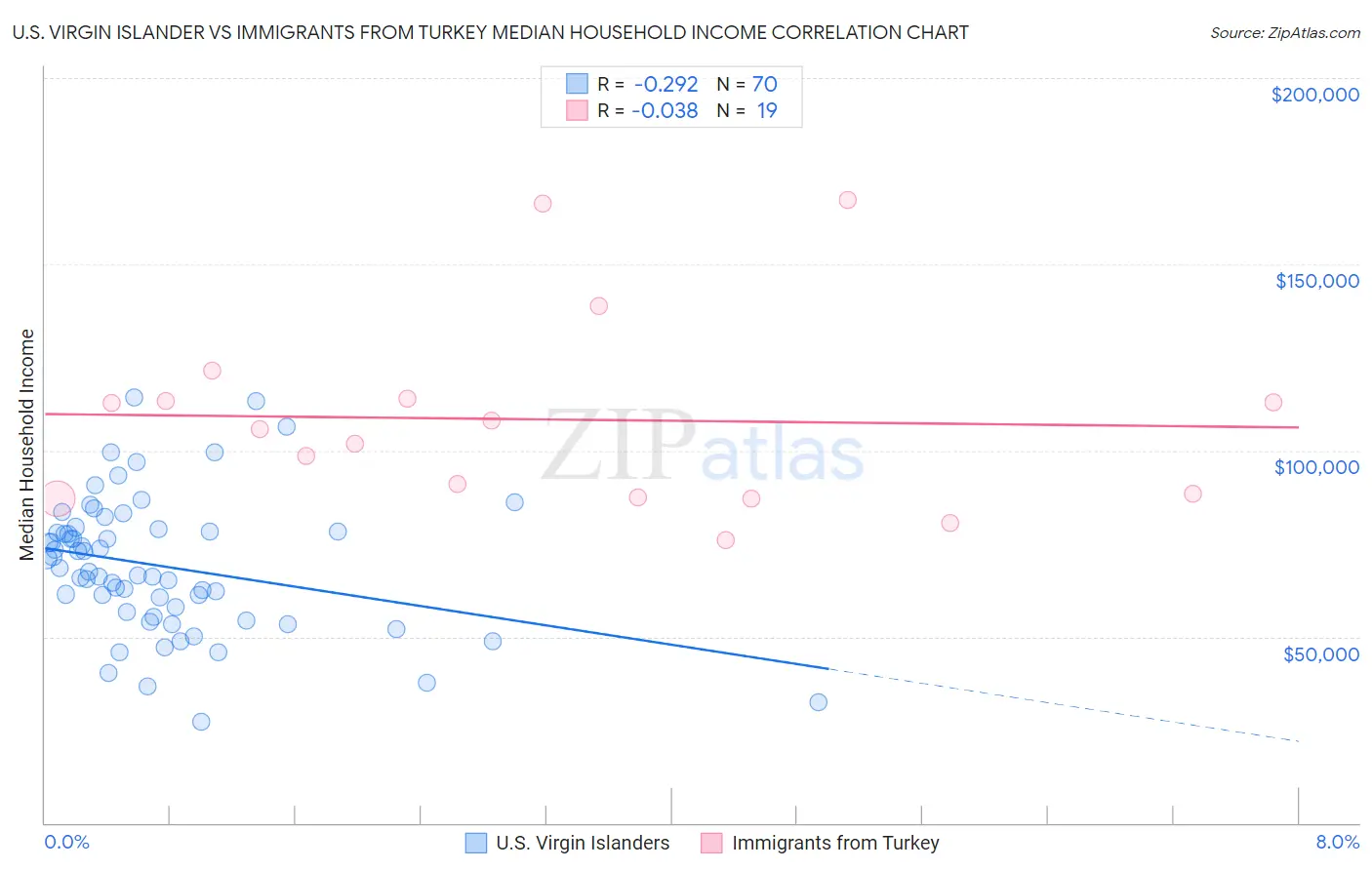 U.S. Virgin Islander vs Immigrants from Turkey Median Household Income