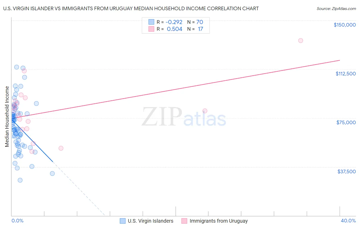 U.S. Virgin Islander vs Immigrants from Uruguay Median Household Income