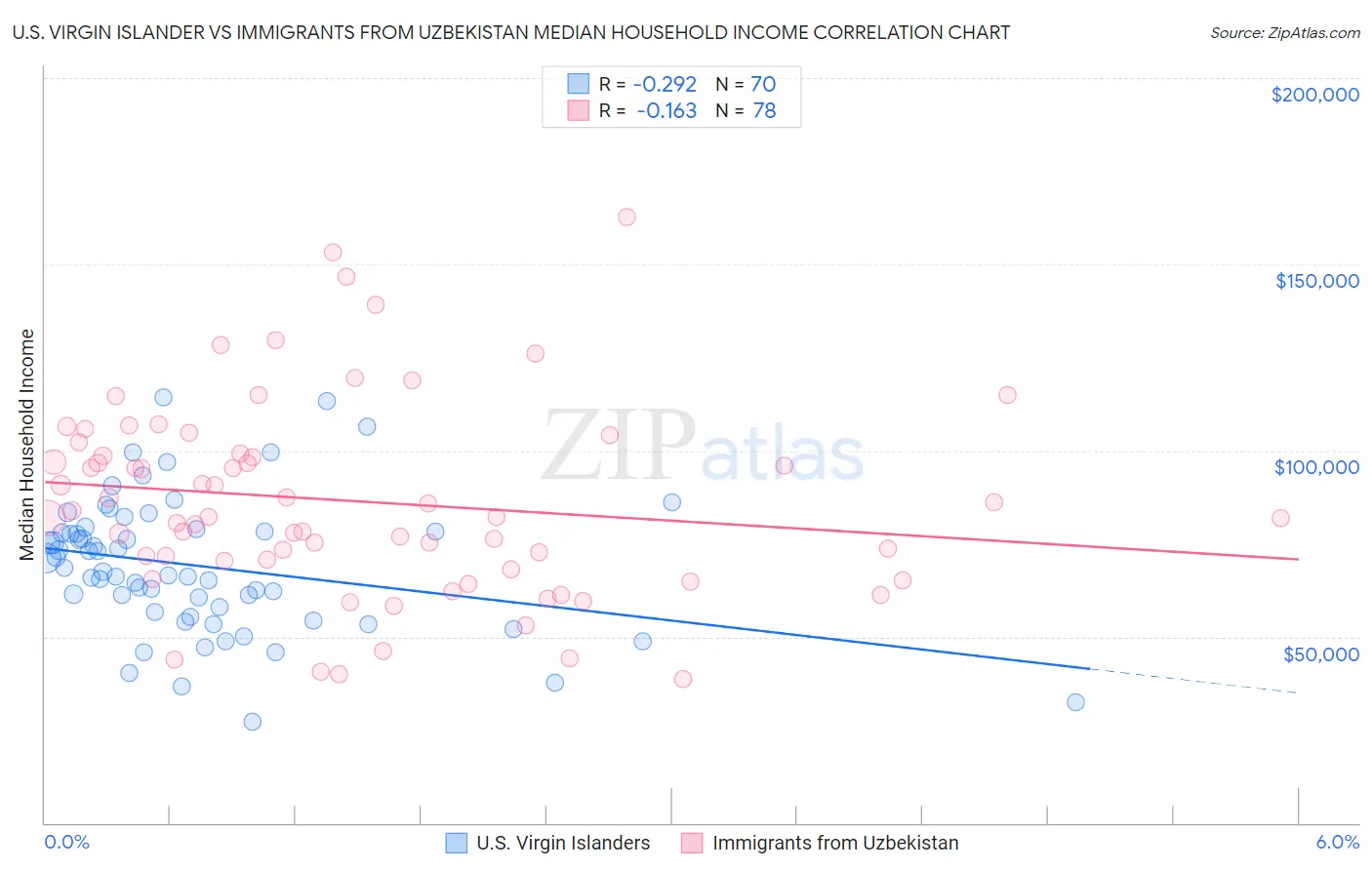 U.S. Virgin Islander vs Immigrants from Uzbekistan Median Household Income