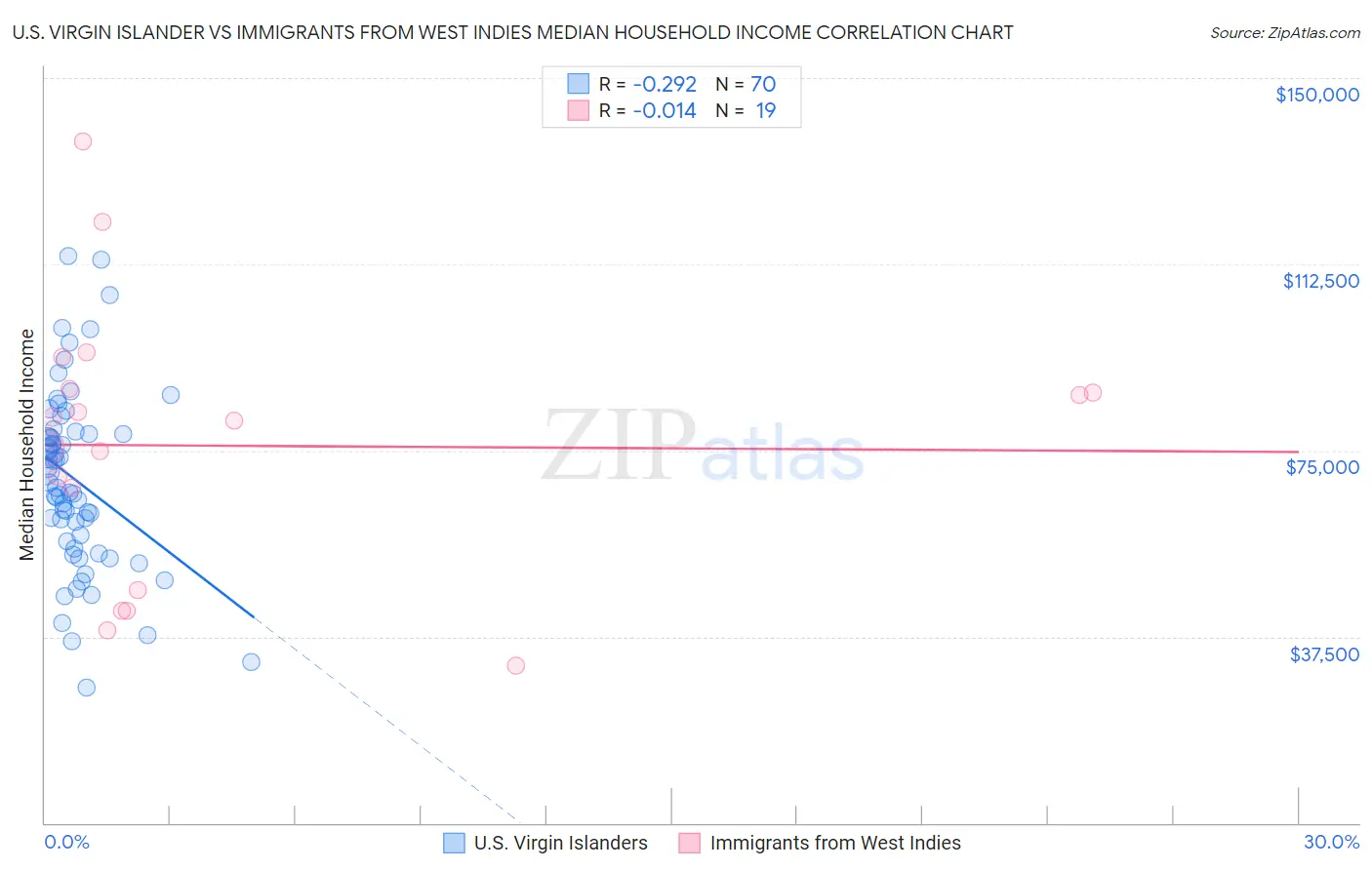 U.S. Virgin Islander vs Immigrants from West Indies Median Household Income