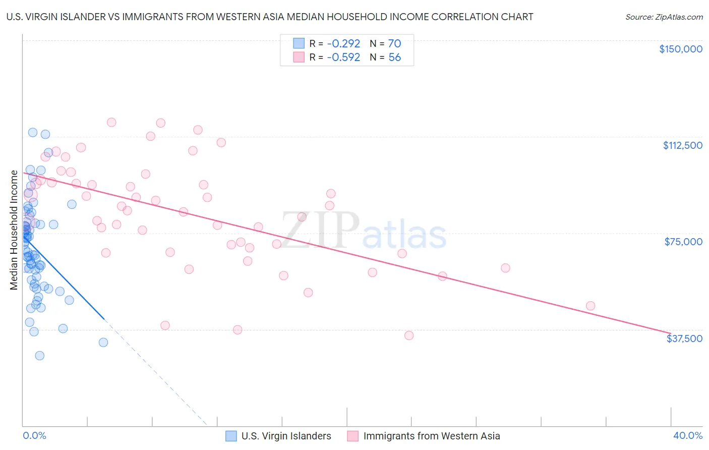 U.S. Virgin Islander vs Immigrants from Western Asia Median Household Income