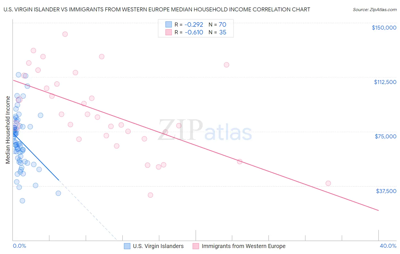 U.S. Virgin Islander vs Immigrants from Western Europe Median Household Income