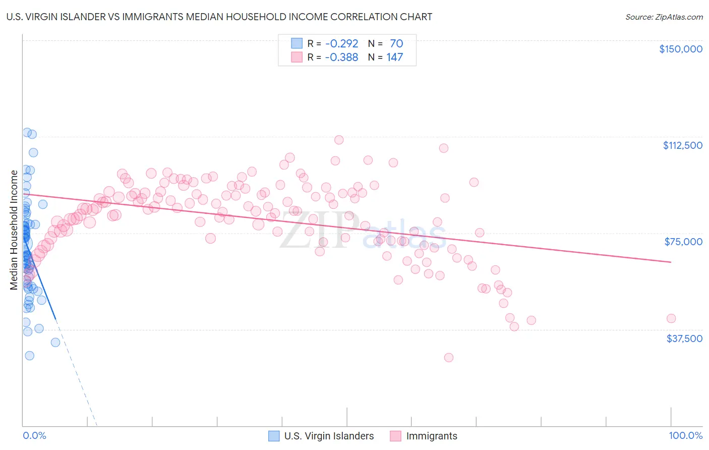 U.S. Virgin Islander vs Immigrants Median Household Income