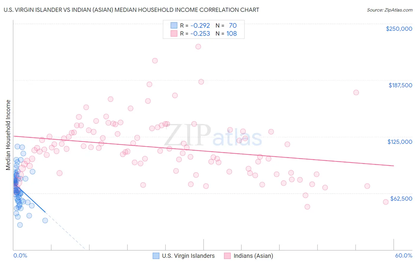 U.S. Virgin Islander vs Indian (Asian) Median Household Income