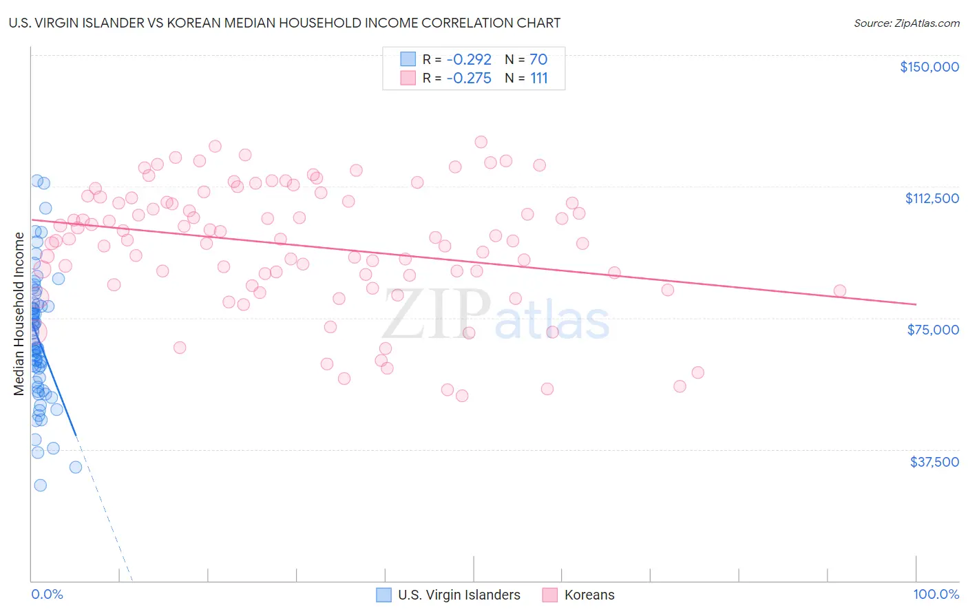 U.S. Virgin Islander vs Korean Median Household Income