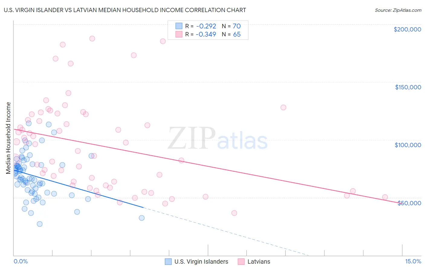 U.S. Virgin Islander vs Latvian Median Household Income