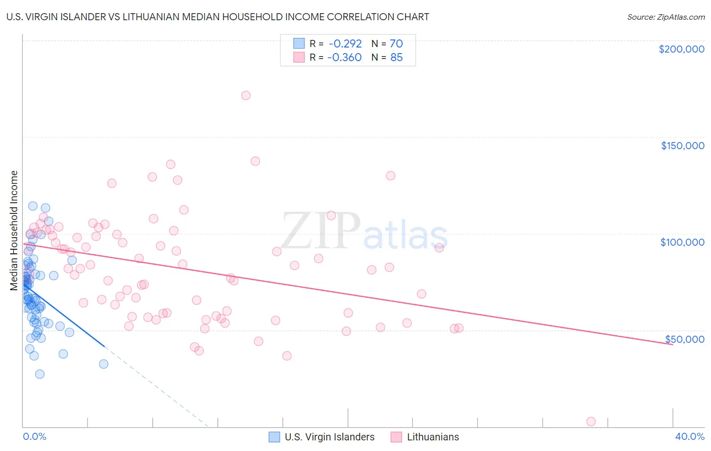 U.S. Virgin Islander vs Lithuanian Median Household Income