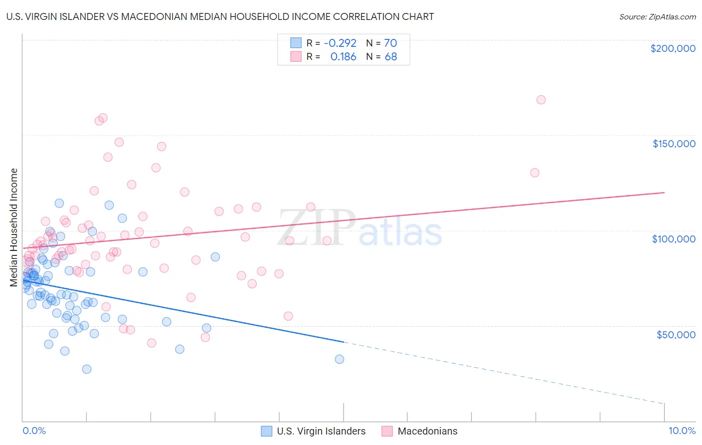 U.S. Virgin Islander vs Macedonian Median Household Income