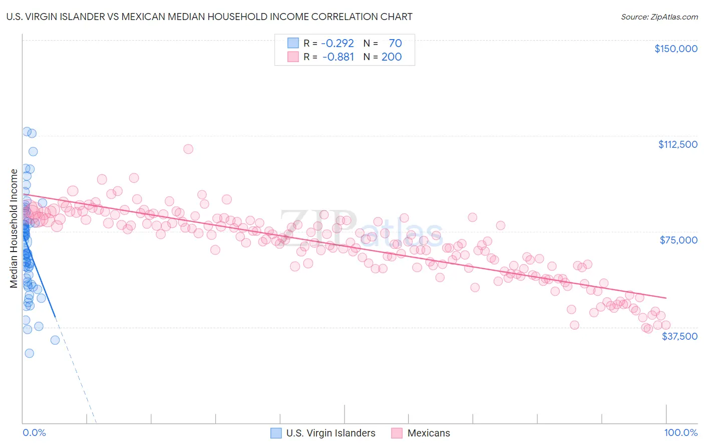 U.S. Virgin Islander vs Mexican Median Household Income
