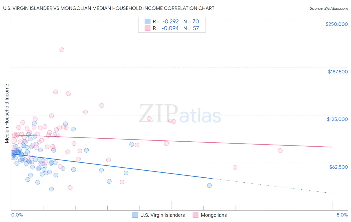 U.S. Virgin Islander vs Mongolian Median Household Income