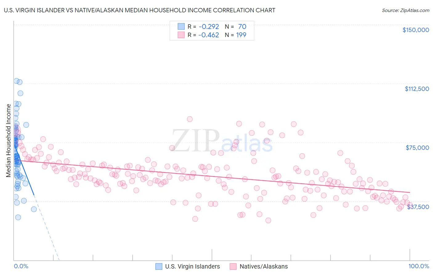 U.S. Virgin Islander vs Native/Alaskan Median Household Income