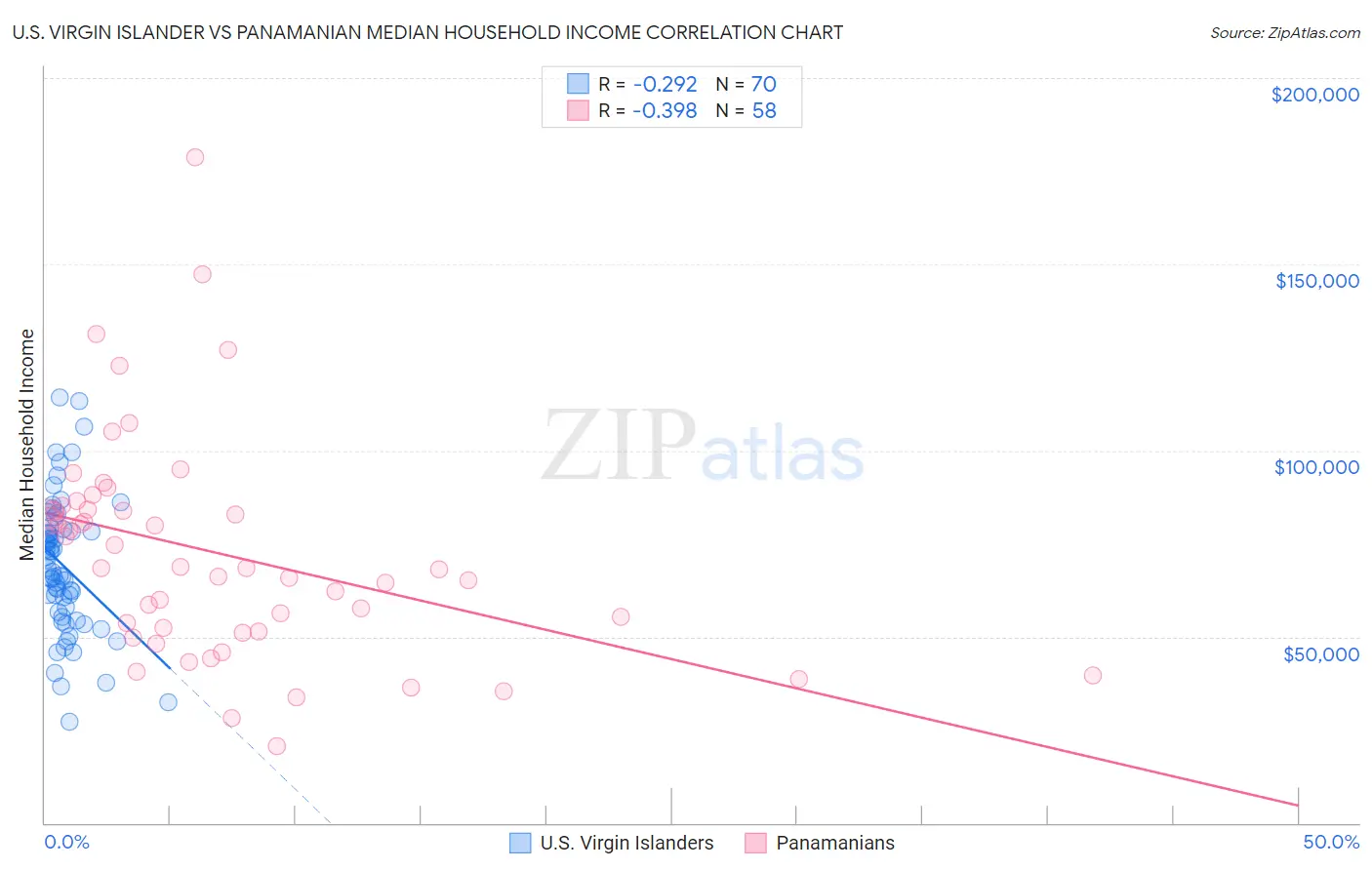 U.S. Virgin Islander vs Panamanian Median Household Income