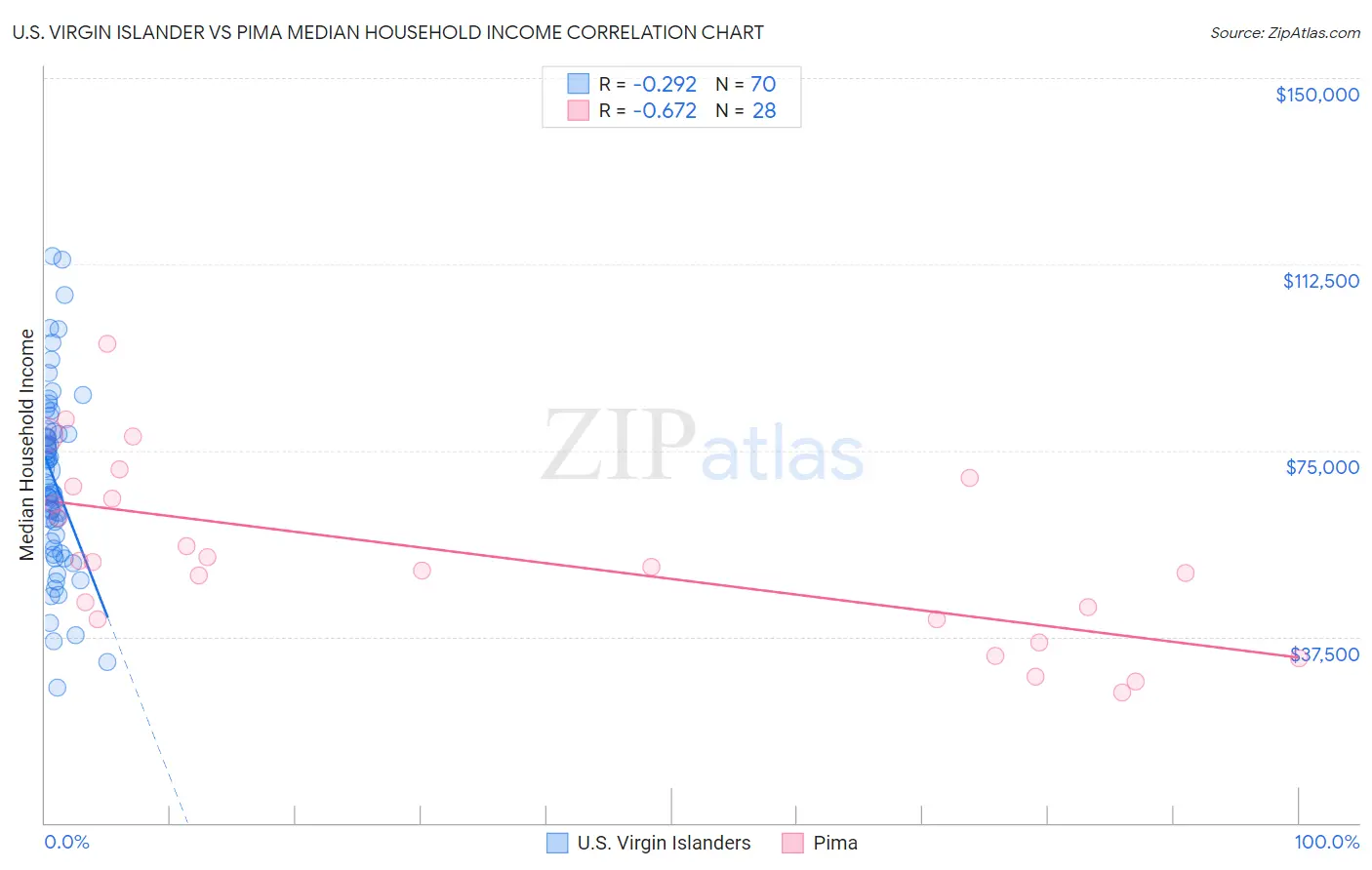 U.S. Virgin Islander vs Pima Median Household Income