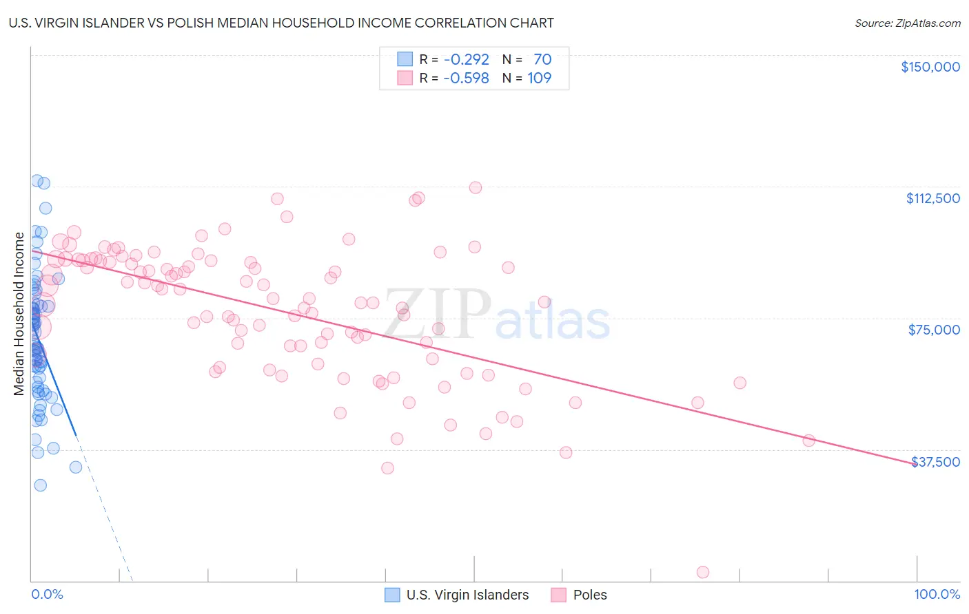 U.S. Virgin Islander vs Polish Median Household Income