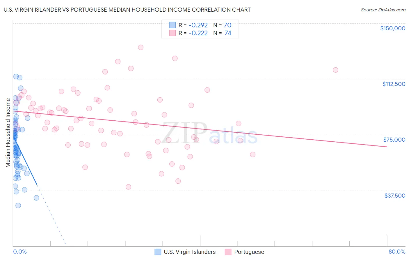 U.S. Virgin Islander vs Portuguese Median Household Income