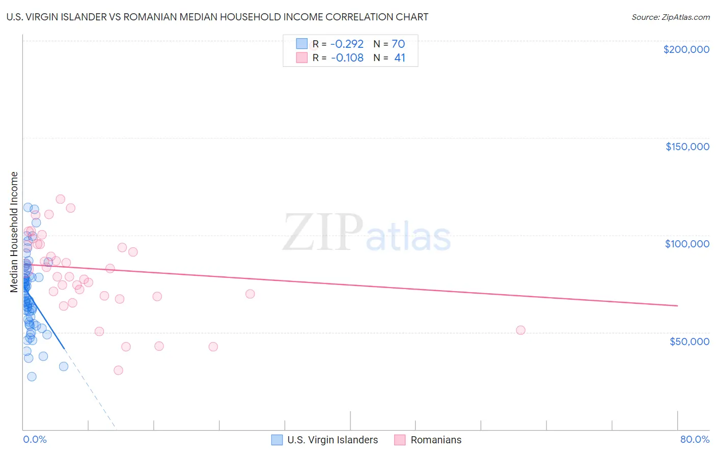 U.S. Virgin Islander vs Romanian Median Household Income
