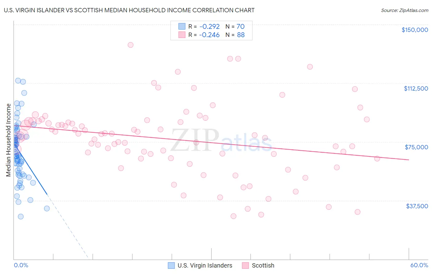 U.S. Virgin Islander vs Scottish Median Household Income