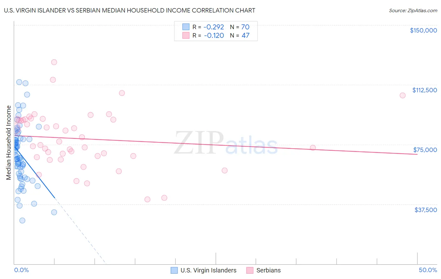 U.S. Virgin Islander vs Serbian Median Household Income