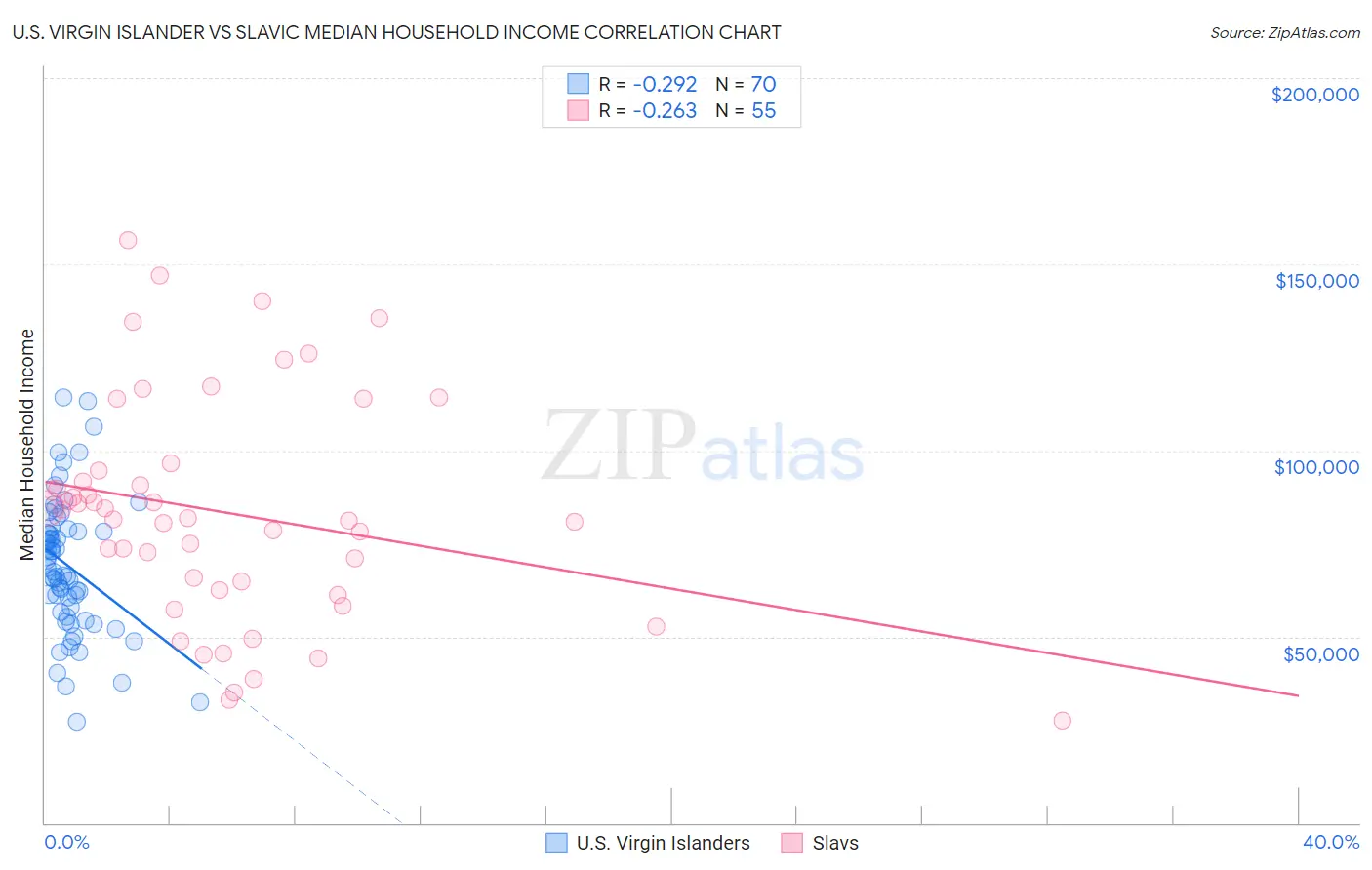 U.S. Virgin Islander vs Slavic Median Household Income