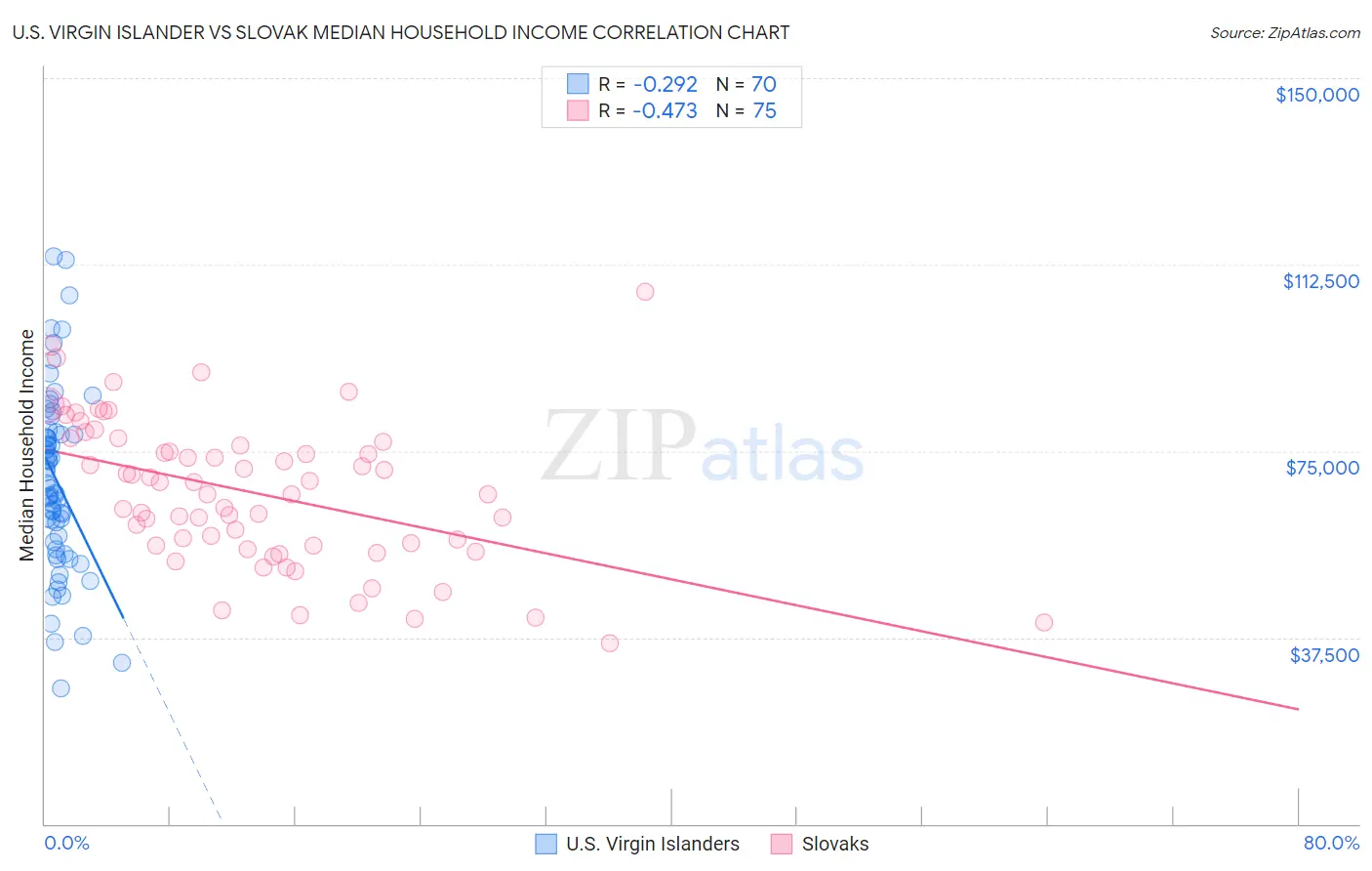 U.S. Virgin Islander vs Slovak Median Household Income