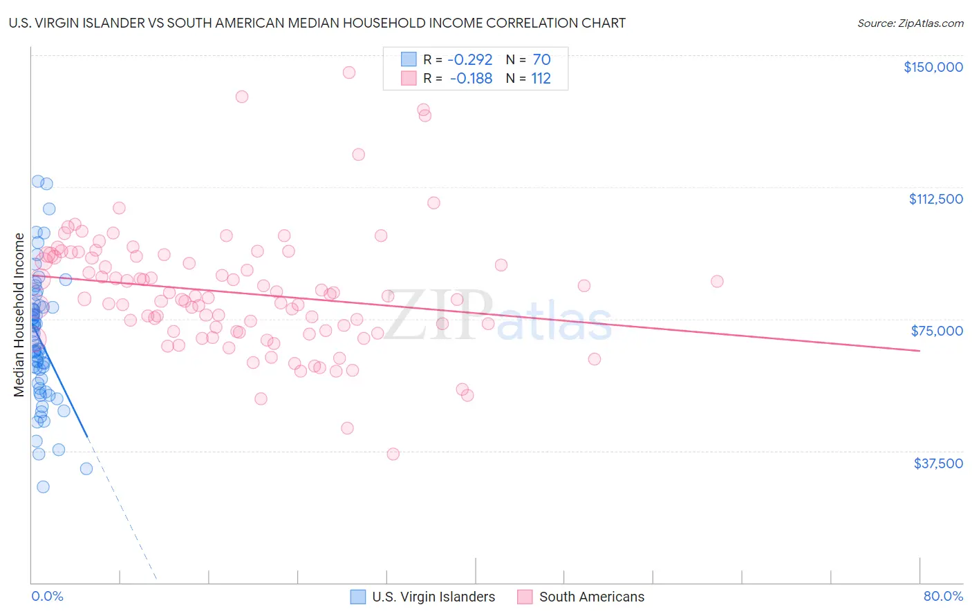 U.S. Virgin Islander vs South American Median Household Income