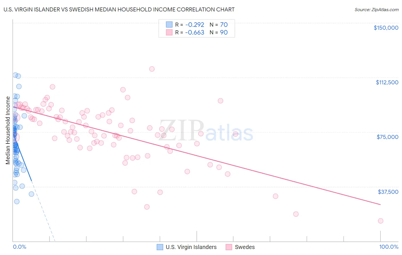 U.S. Virgin Islander vs Swedish Median Household Income