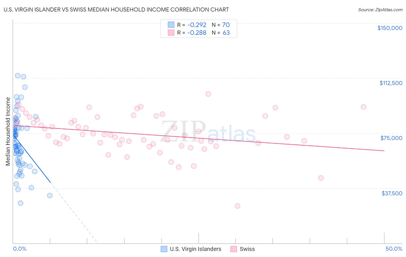 U.S. Virgin Islander vs Swiss Median Household Income