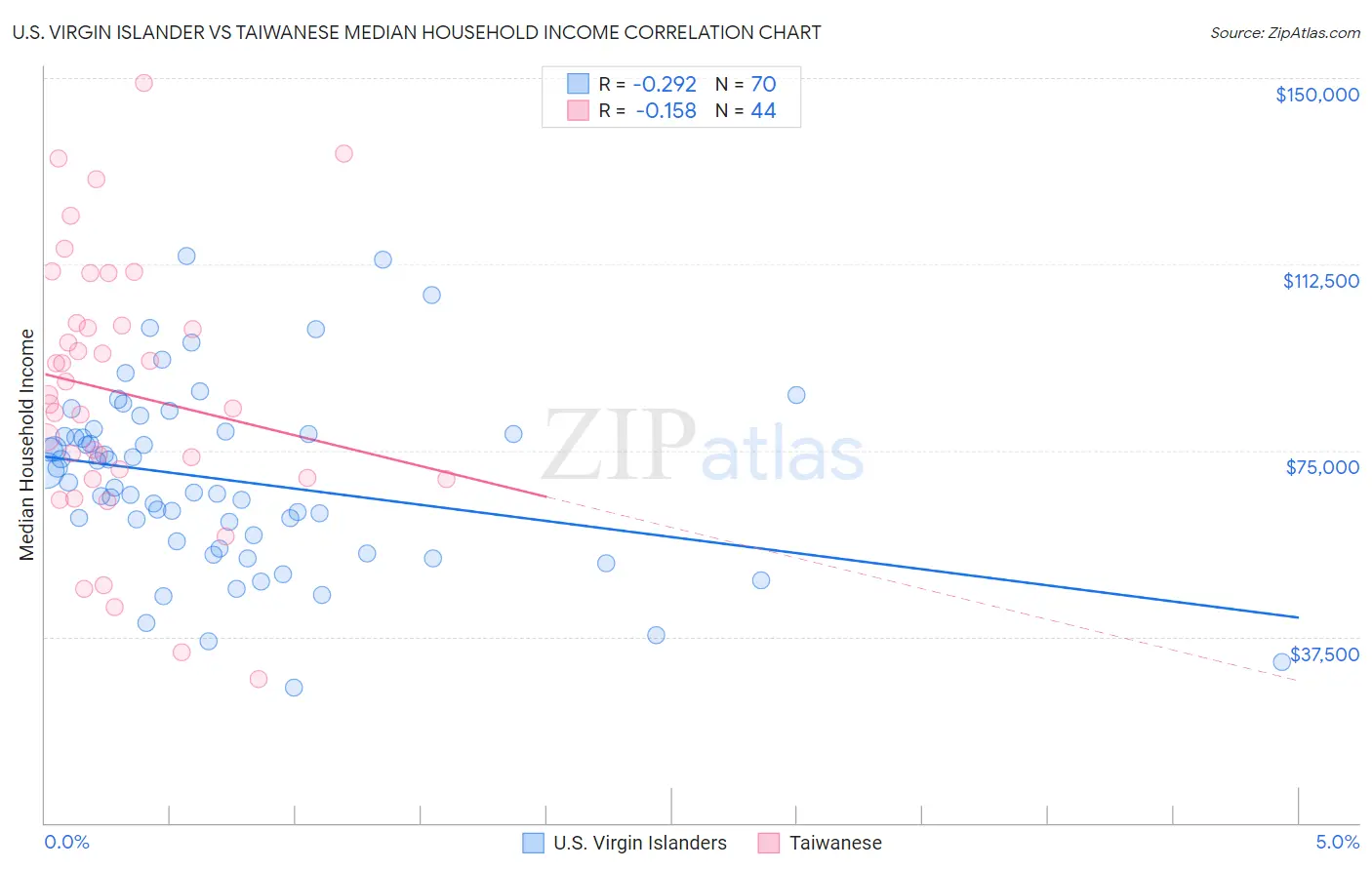 U.S. Virgin Islander vs Taiwanese Median Household Income