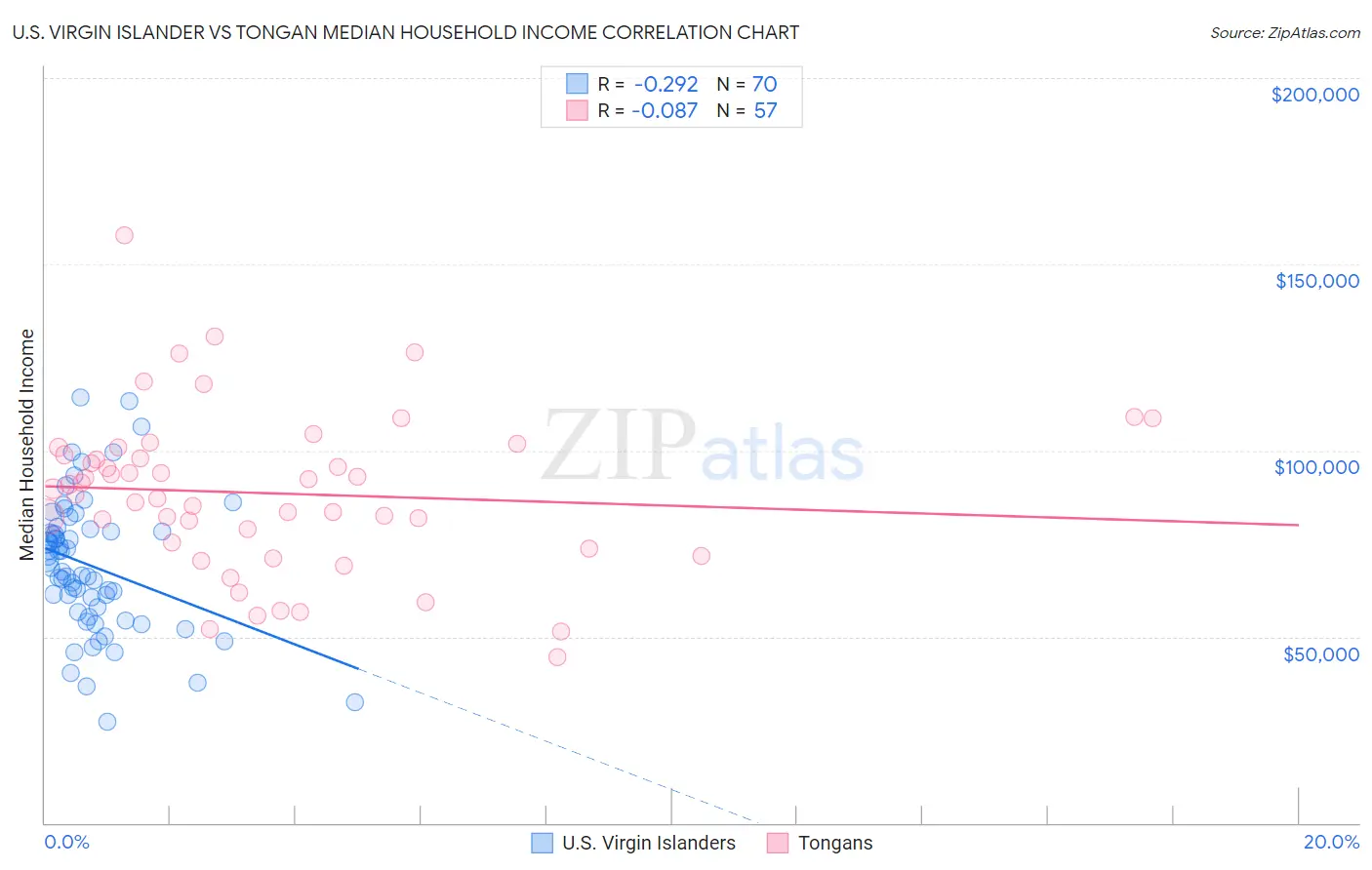 U.S. Virgin Islander vs Tongan Median Household Income
