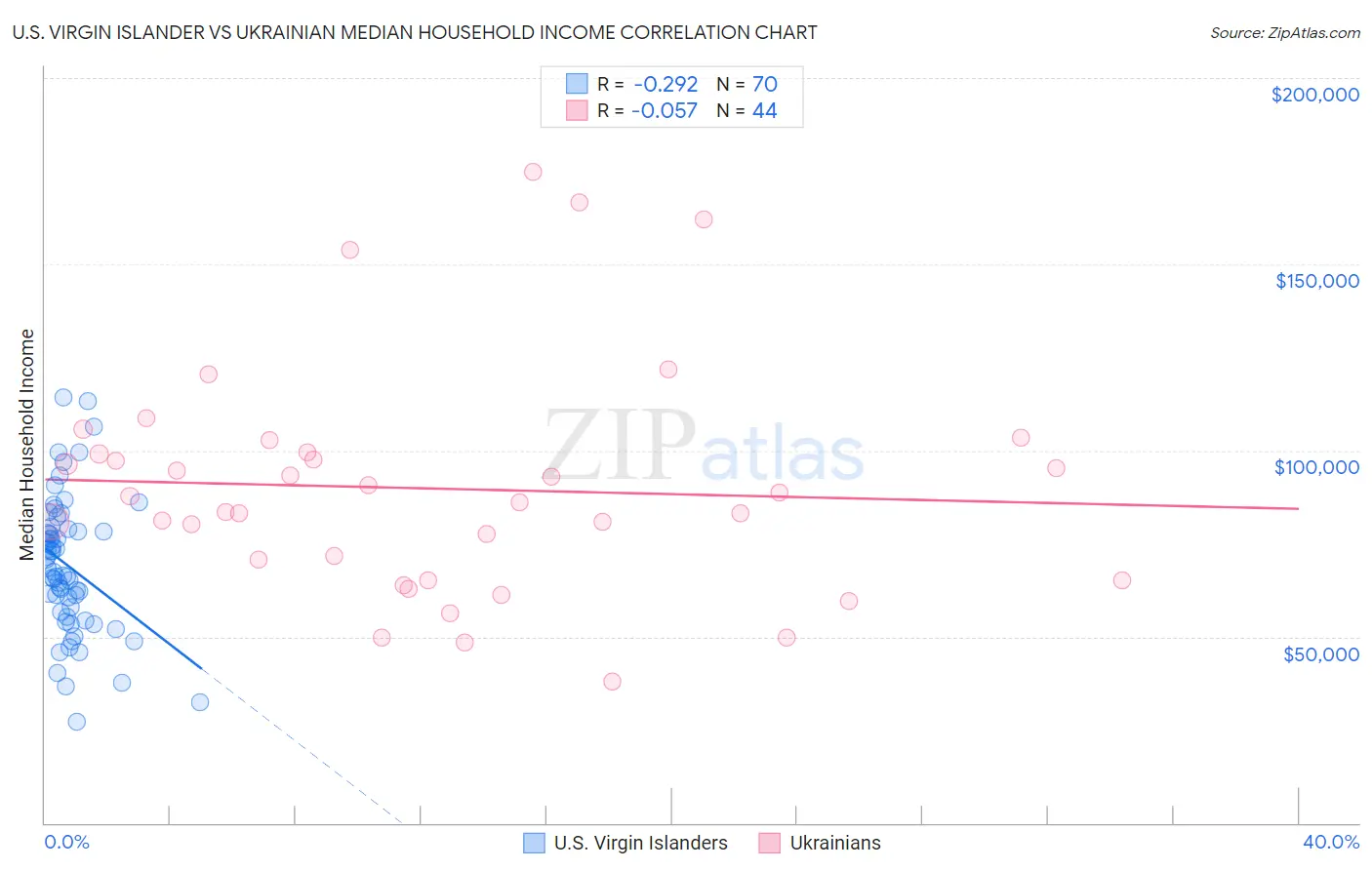 U.S. Virgin Islander vs Ukrainian Median Household Income